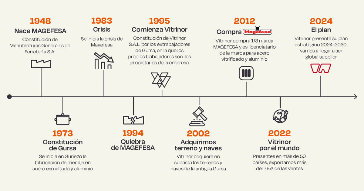 timeline-vitrinor-horizontal8-3